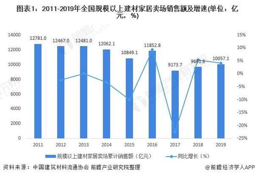 2020年中國家居建材行業市場現狀與退租情況分析 專業市場銷售額總體下降，生態建材銷售逆勢增長